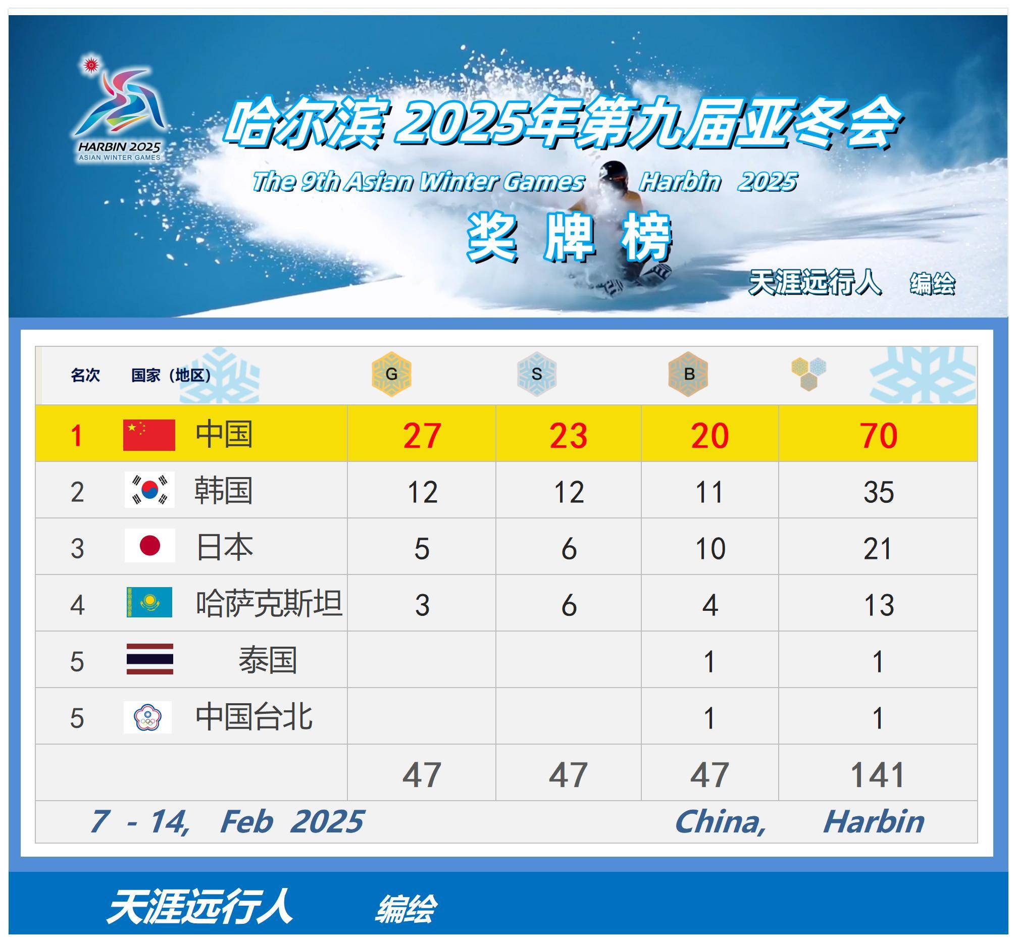 中国代表团在亚运会摘金36枚，稳居奖牌榜首